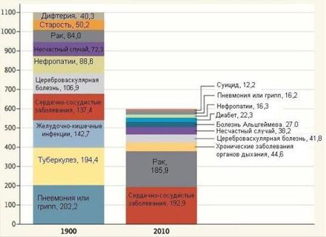 100 yıl önce insanlar hangi hastalıklara yakalanıyorlardı?